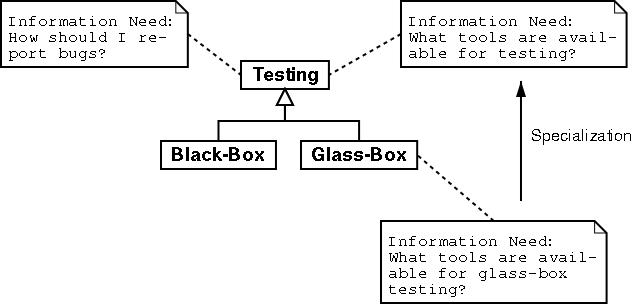 Figure 2.12: Specialization example according to [Hol02]